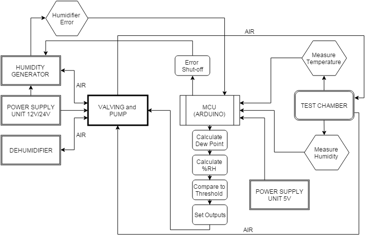 Block Diagram Summary of Humidification System