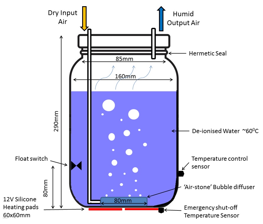 The final design for the Humidity Generator. Air is bubbled through warm/hot water and is pumped into the test chambers. The entire air path is closed, allowing humidity to build upon itself (increasing efficiency), retain test chamber heat, and reduce potential for harmful fumes escaping the test chamber. 
