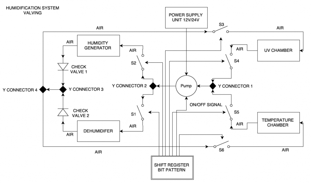 The valving and tubing for the humidification system is summarised in the above pneumatic schematic. 