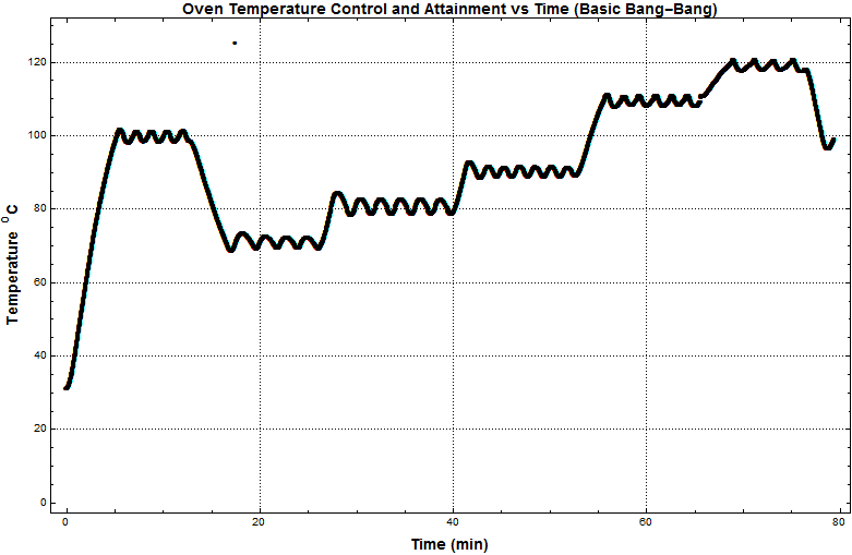 This graph illustrates the temperature within the chamber with Bang-Bang control. 