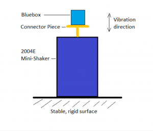 Effect of Mounting Method on BlueBox Response