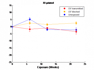 Ultraviolet Degradation of Selectively-Laser-Sintered and Injection Moulded Nylon by Natural and Accelerated Exposure